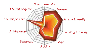 Profil arômatique Espresso Italiano